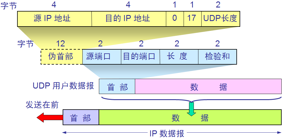 UDP报文